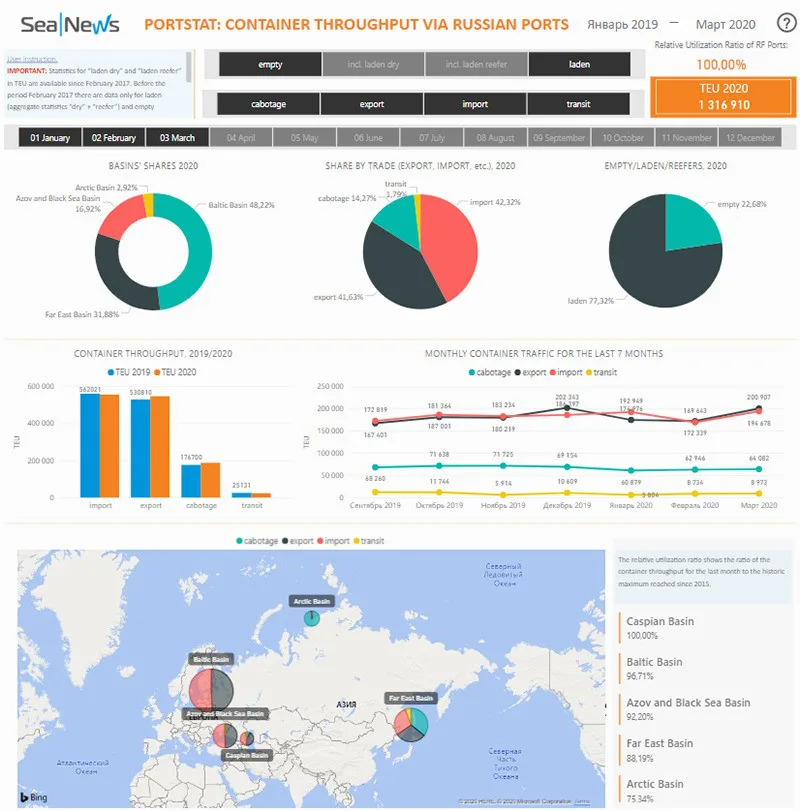 Container throughput via russian ports
