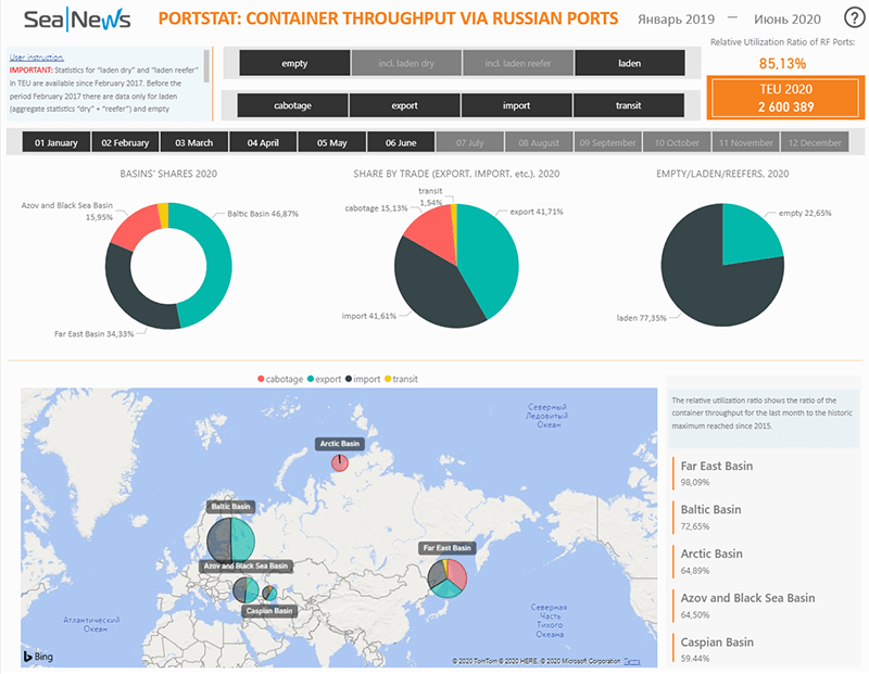 Container throughput via russian ports
