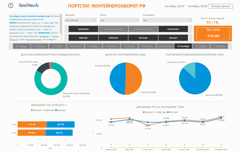 Контейнерооборот Балтийского бассейна в октябре 2020 года в деталях