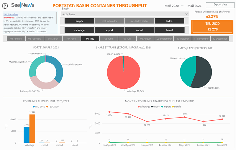 Container Traffic via Arctic Basin Ports in May 2021 Up 80%