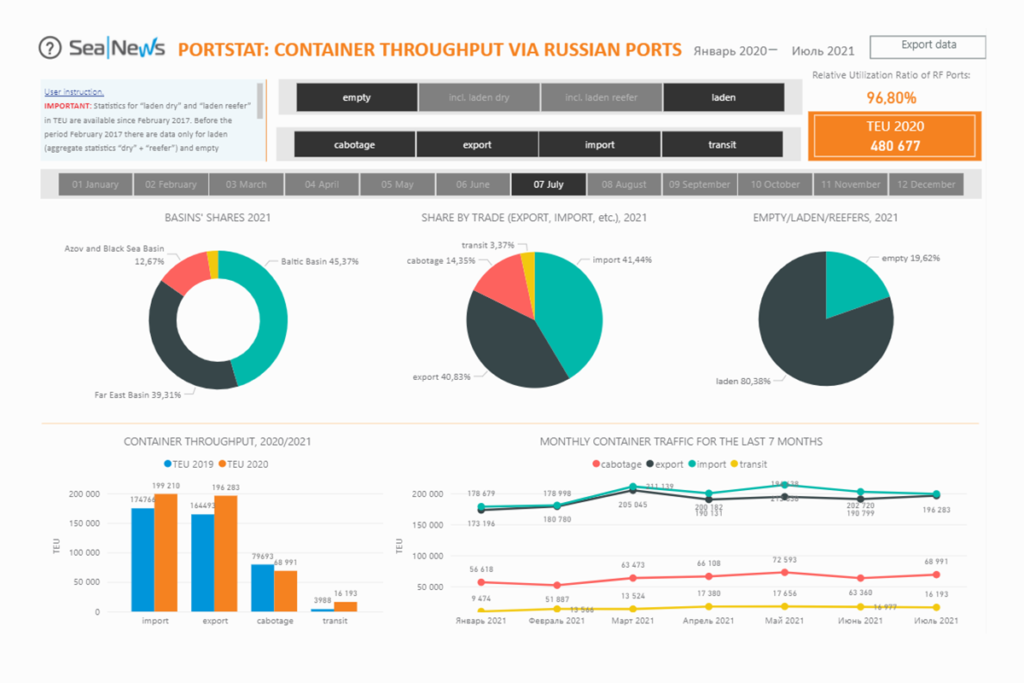Container Traffic via Russian Ports Up 13.7% in July 2021