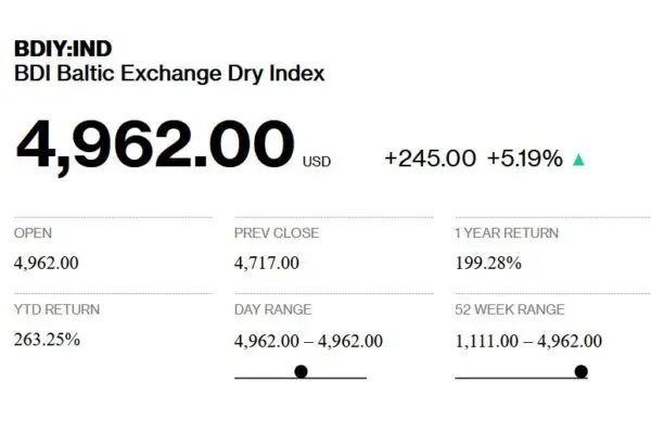 Baltic Dry Index достиг 13-летнего максимума