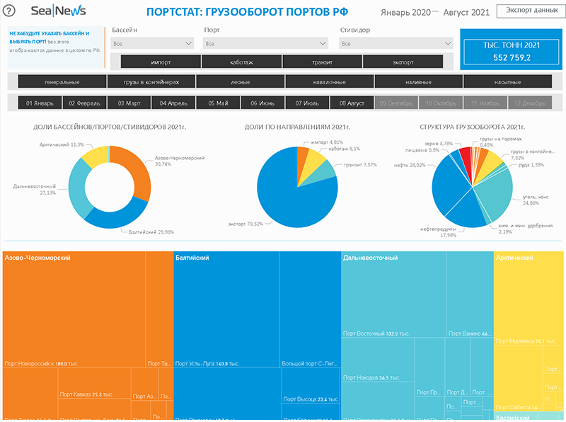 Baltic Basin Ports’ Throughput in August 2021: Ore Up