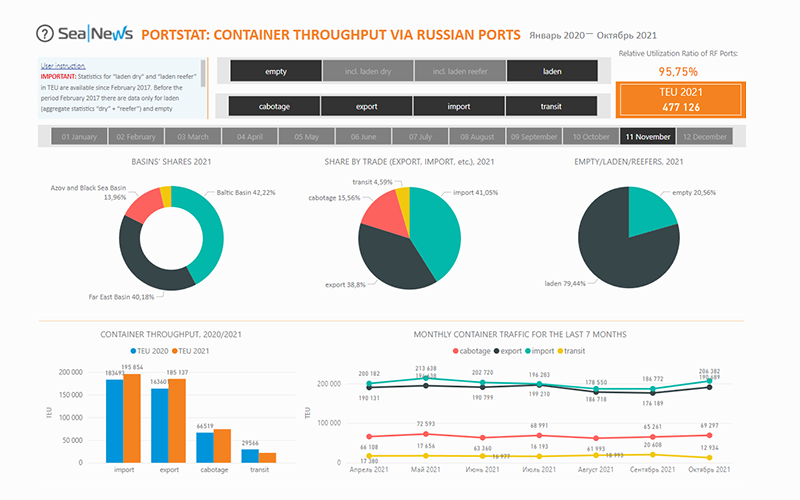 Container Traffic via Russian Ports Up 7.7% in November 2021