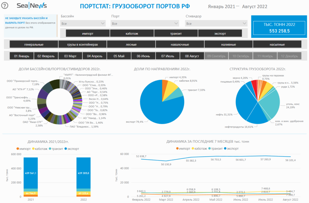 ТOP-5 терминалов России по грузообороту в январе-августе 2022 года