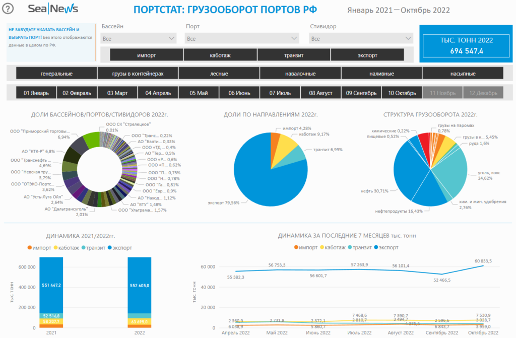 ТOP-5 терминалов России по грузообороту в январе-октябре 2022 года