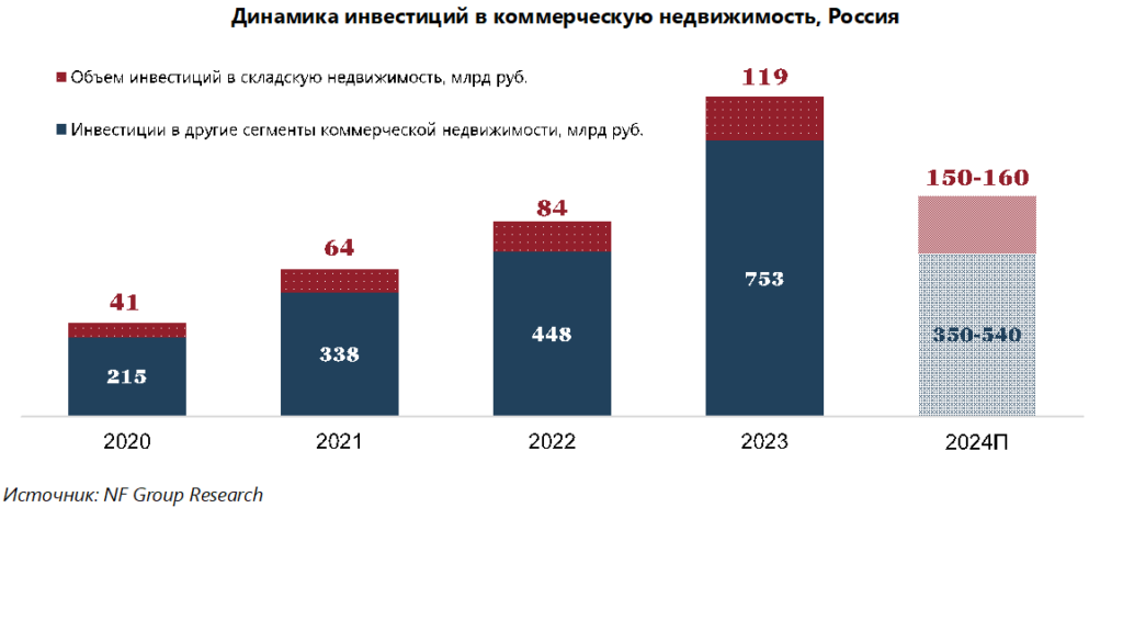 Рекордные инвестиции в складскую недвижимость