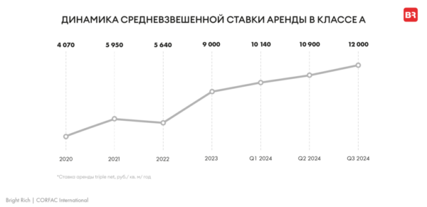 Тенденции складского рынка Москвы