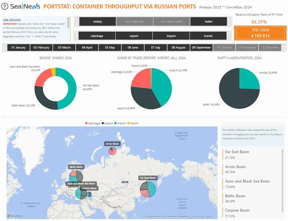 Container Traffic via Far East Basin Ports in October 2024